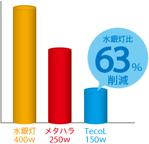 消費電力のイメージグラフ