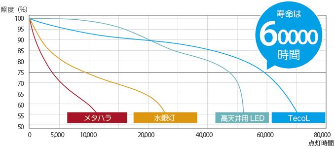 無電極ランプと高輝度放電ランプの寿命比較