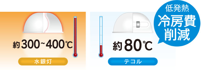 水銀灯とTecoLとの発熱比較